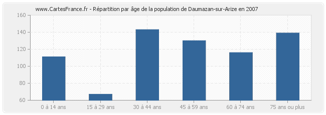 Répartition par âge de la population de Daumazan-sur-Arize en 2007