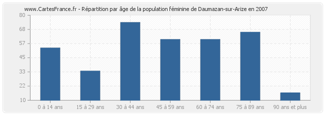 Répartition par âge de la population féminine de Daumazan-sur-Arize en 2007