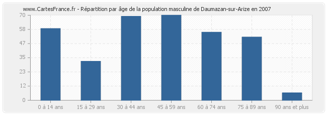 Répartition par âge de la population masculine de Daumazan-sur-Arize en 2007