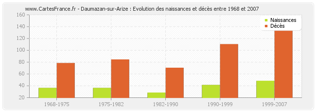Daumazan-sur-Arize : Evolution des naissances et décès entre 1968 et 2007