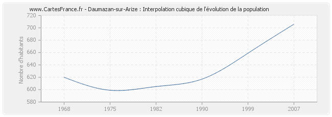 Daumazan-sur-Arize : Interpolation cubique de l'évolution de la population