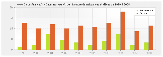 Daumazan-sur-Arize : Nombre de naissances et décès de 1999 à 2008