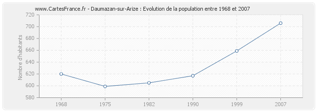Population Daumazan-sur-Arize