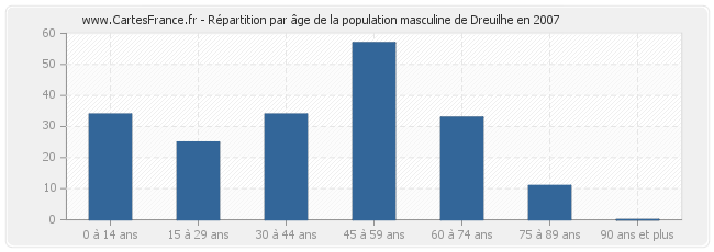 Répartition par âge de la population masculine de Dreuilhe en 2007