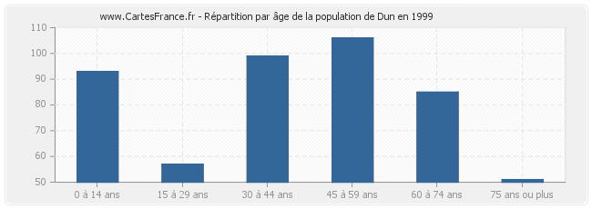 Répartition par âge de la population de Dun en 1999