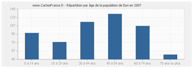 Répartition par âge de la population de Dun en 2007