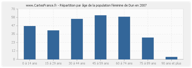 Répartition par âge de la population féminine de Dun en 2007