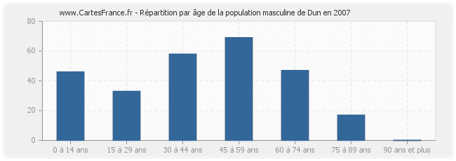 Répartition par âge de la population masculine de Dun en 2007