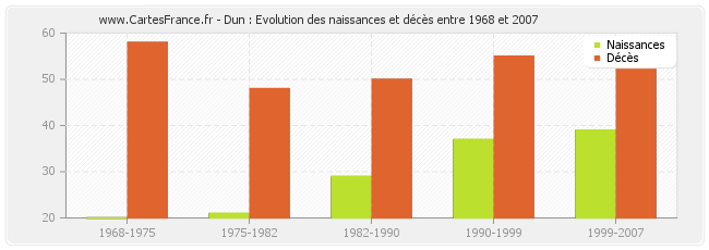 Dun : Evolution des naissances et décès entre 1968 et 2007