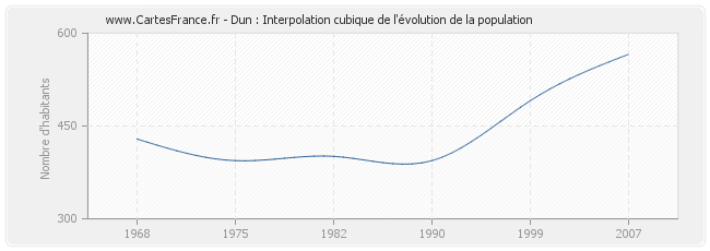 Dun : Interpolation cubique de l'évolution de la population