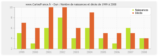 Dun : Nombre de naissances et décès de 1999 à 2008