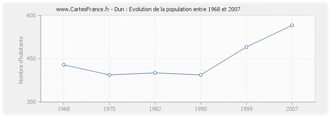 Population Dun
