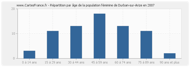 Répartition par âge de la population féminine de Durban-sur-Arize en 2007