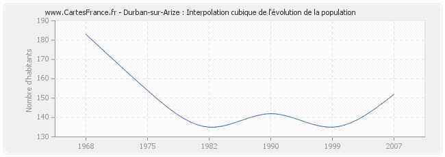 Durban-sur-Arize : Interpolation cubique de l'évolution de la population