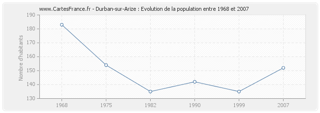 Population Durban-sur-Arize