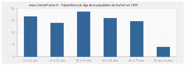 Répartition par âge de la population de Durfort en 1999