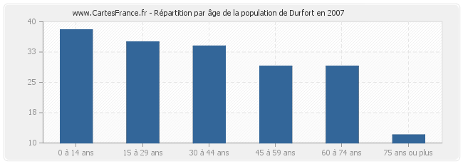 Répartition par âge de la population de Durfort en 2007