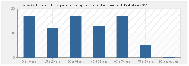 Répartition par âge de la population féminine de Durfort en 2007