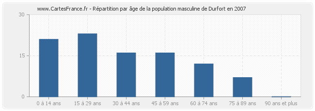 Répartition par âge de la population masculine de Durfort en 2007