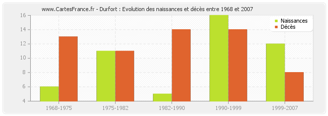 Durfort : Evolution des naissances et décès entre 1968 et 2007