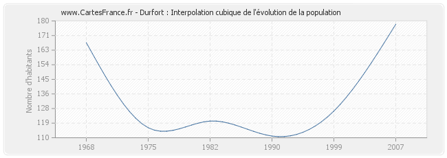 Durfort : Interpolation cubique de l'évolution de la population