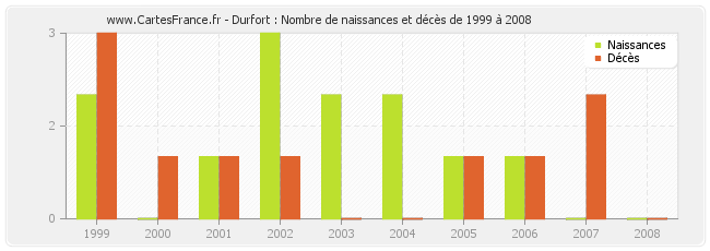 Durfort : Nombre de naissances et décès de 1999 à 2008