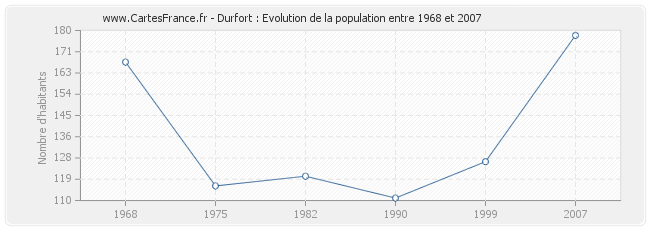 Population Durfort