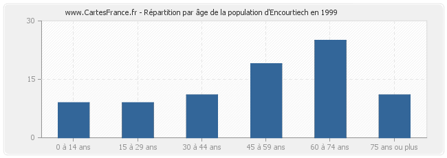 Répartition par âge de la population d'Encourtiech en 1999