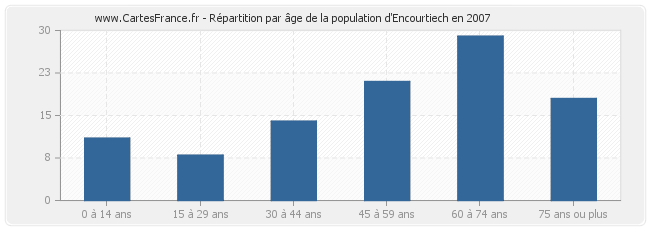 Répartition par âge de la population d'Encourtiech en 2007
