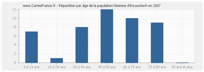 Répartition par âge de la population féminine d'Encourtiech en 2007