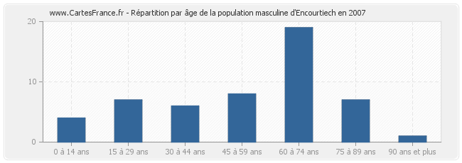 Répartition par âge de la population masculine d'Encourtiech en 2007