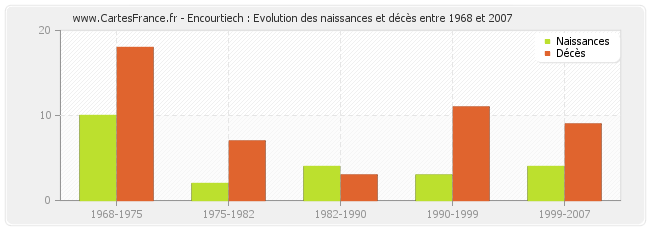 Encourtiech : Evolution des naissances et décès entre 1968 et 2007