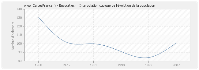 Encourtiech : Interpolation cubique de l'évolution de la population