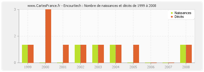 Encourtiech : Nombre de naissances et décès de 1999 à 2008