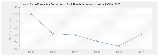 Population Encourtiech