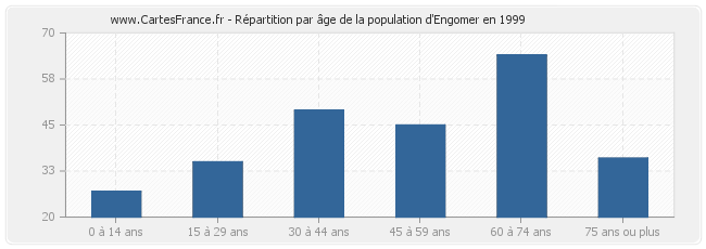 Répartition par âge de la population d'Engomer en 1999