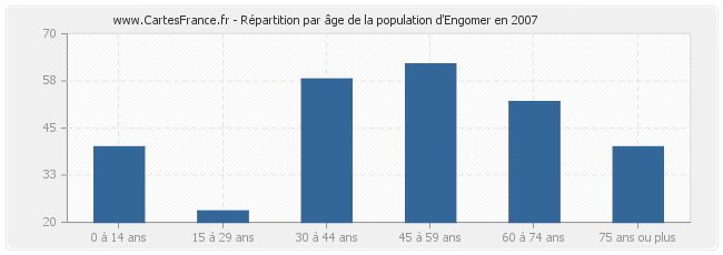 Répartition par âge de la population d'Engomer en 2007