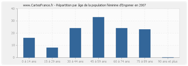 Répartition par âge de la population féminine d'Engomer en 2007