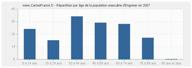Répartition par âge de la population masculine d'Engomer en 2007