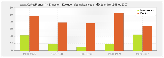 Engomer : Evolution des naissances et décès entre 1968 et 2007