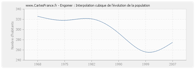Engomer : Interpolation cubique de l'évolution de la population