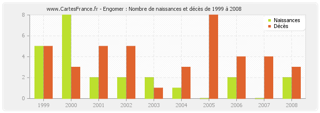 Engomer : Nombre de naissances et décès de 1999 à 2008