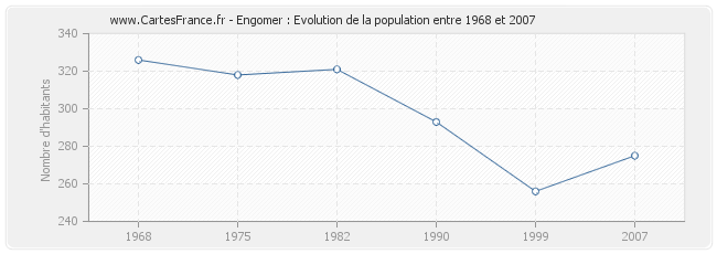 Population Engomer