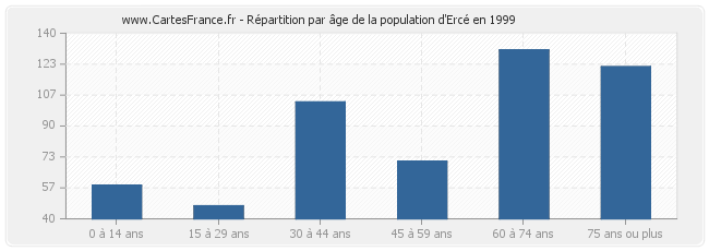 Répartition par âge de la population d'Ercé en 1999