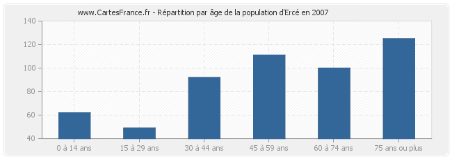 Répartition par âge de la population d'Ercé en 2007