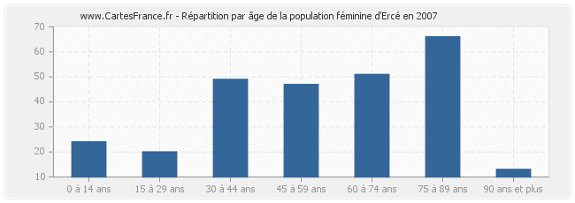 Répartition par âge de la population féminine d'Ercé en 2007