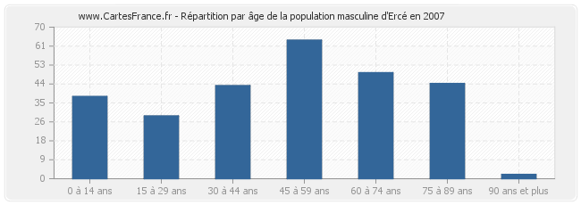 Répartition par âge de la population masculine d'Ercé en 2007