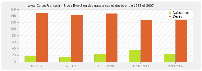 Ercé : Evolution des naissances et décès entre 1968 et 2007