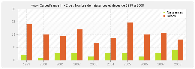 Ercé : Nombre de naissances et décès de 1999 à 2008
