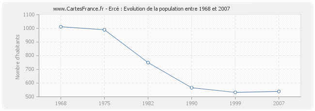 Population Ercé